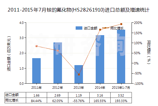 2011-2015年7月銨的氟化物(HS28261910)進(jìn)口總額及增速統(tǒng)計(jì)